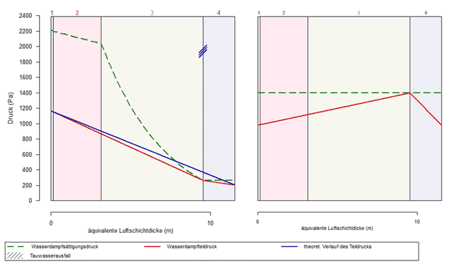 Feuchteberechnung (Feuchtegehalt der Wand)