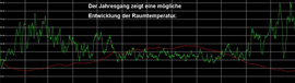 Temperaturkurve, der Jahresgang zeigte eine mögliche Entwicklung der Raumtemperatur Temperaturkurve, der Jahresgang zeigte eine mögliche Entwicklung der Raumtemperatur